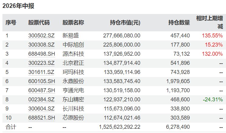 狂赚143%后大调仓!上半年普通股票型基金季军二季报出炉,最新持仓曝光
