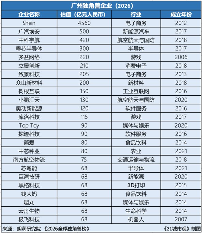 广州独角兽企业估值,超过日韩之和